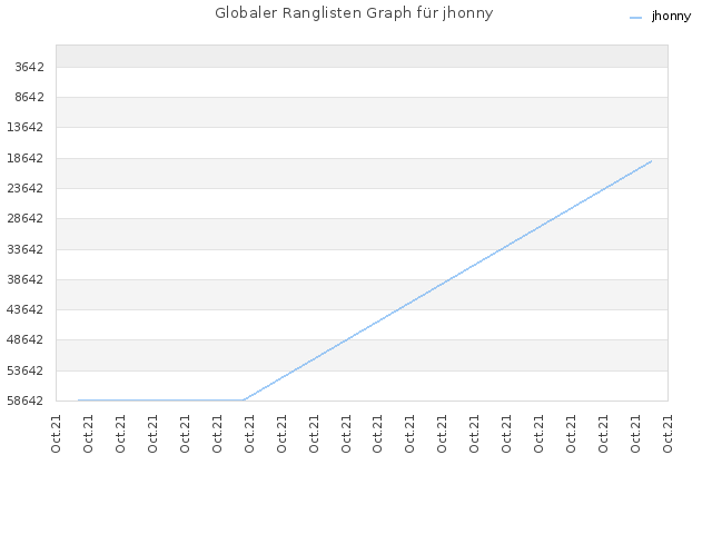 Globaler Ranglisten Graph für jhonny