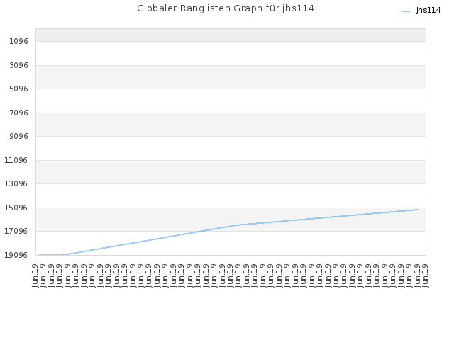 Globaler Ranglisten Graph für jhs114