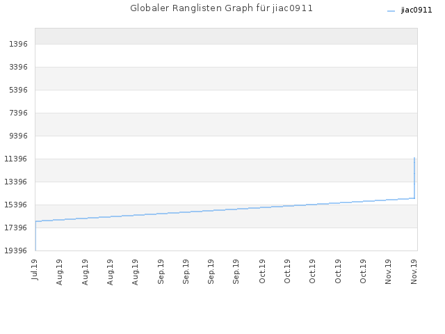 Globaler Ranglisten Graph für jiac0911