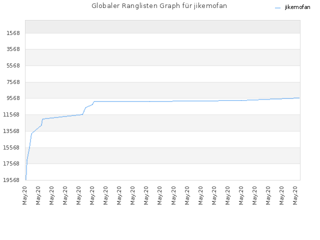 Globaler Ranglisten Graph für jikemofan