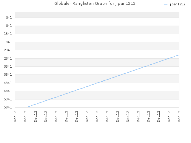Globaler Ranglisten Graph für jipan1212