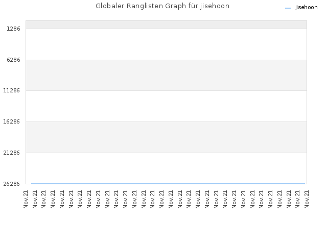 Globaler Ranglisten Graph für jisehoon