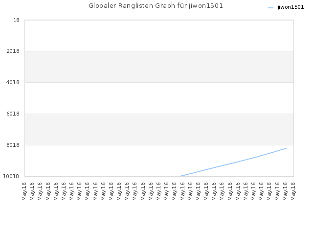 Globaler Ranglisten Graph für jiwon1501