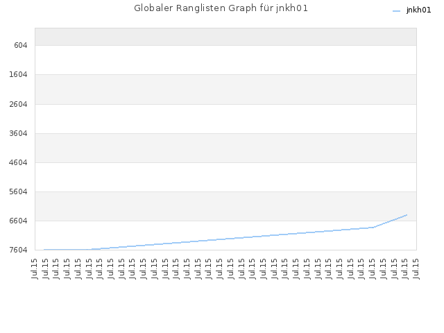 Globaler Ranglisten Graph für jnkh01