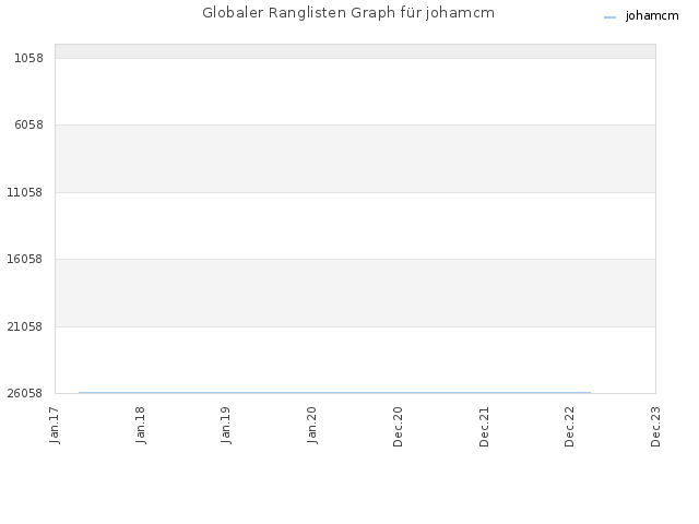 Globaler Ranglisten Graph für johamcm