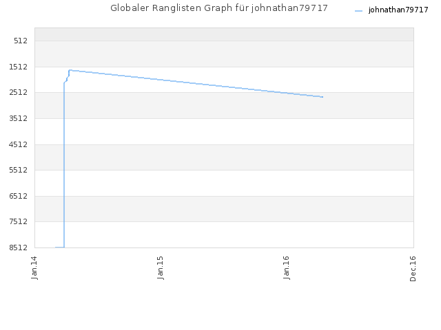 Globaler Ranglisten Graph für johnathan79717