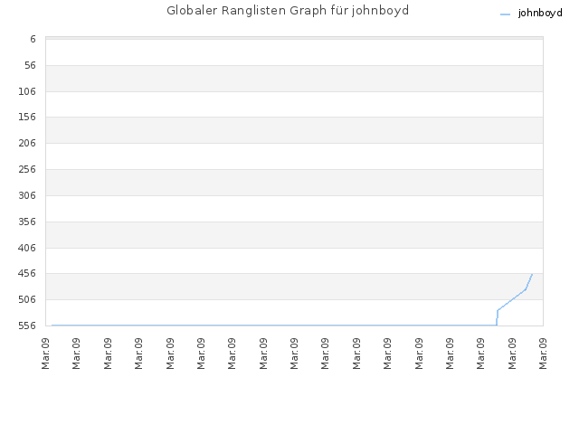 Globaler Ranglisten Graph für johnboyd