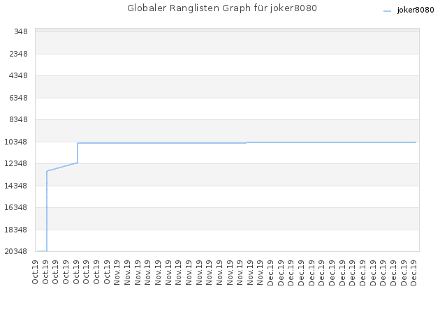 Globaler Ranglisten Graph für joker8080