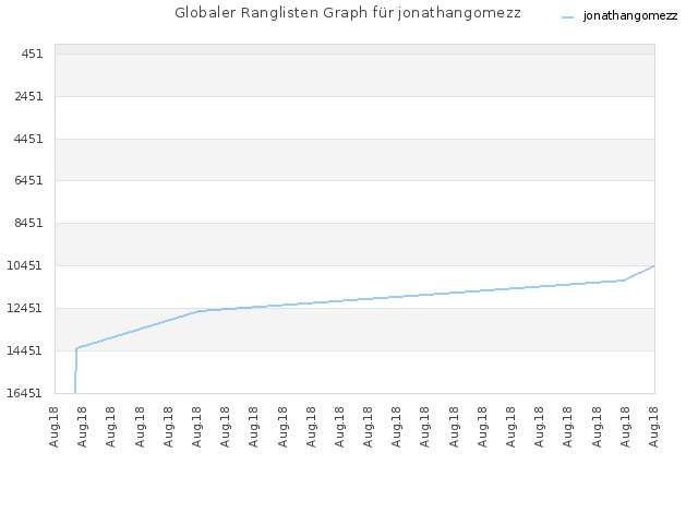 Globaler Ranglisten Graph für jonathangomezz