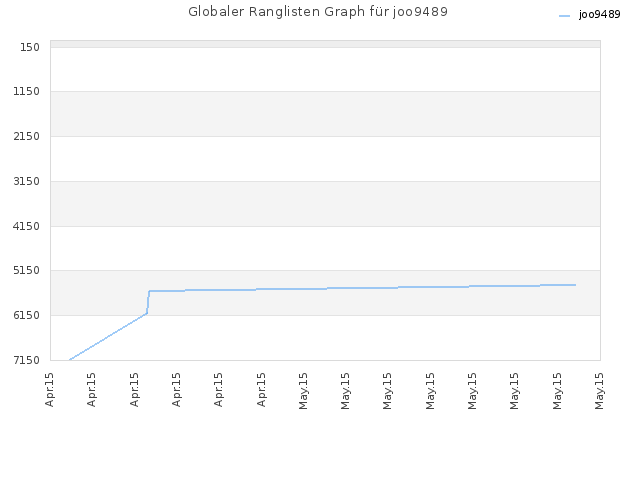 Globaler Ranglisten Graph für joo9489