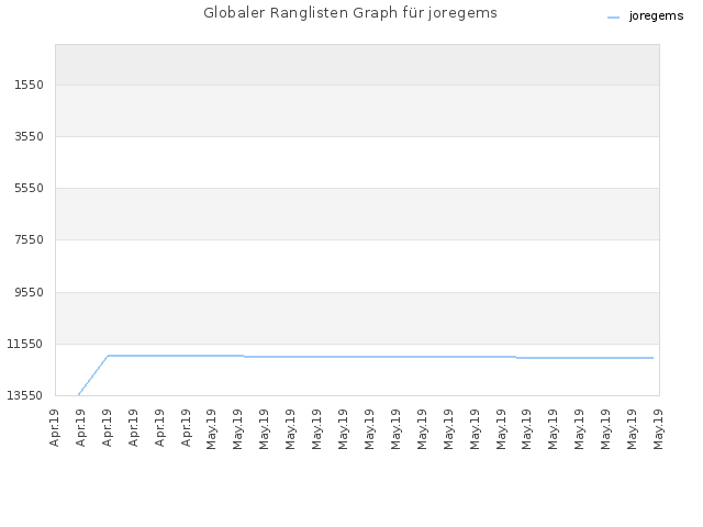 Globaler Ranglisten Graph für joregems