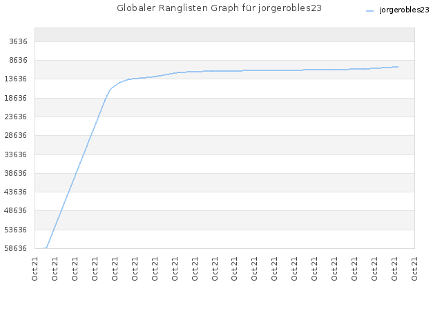 Globaler Ranglisten Graph für jorgerobles23