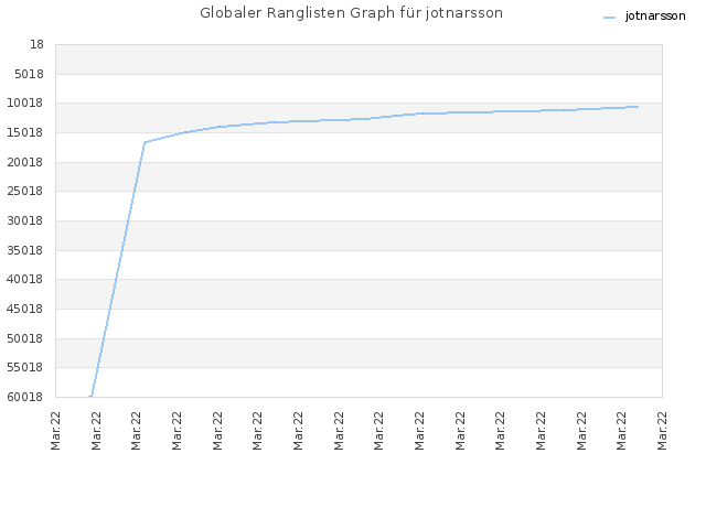 Globaler Ranglisten Graph für jotnarsson