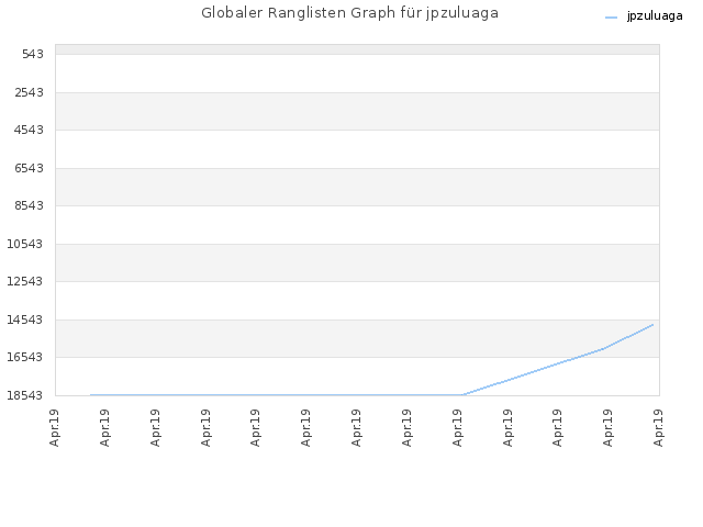 Globaler Ranglisten Graph für jpzuluaga