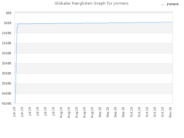 Globaler Ranglisten Graph für jromero