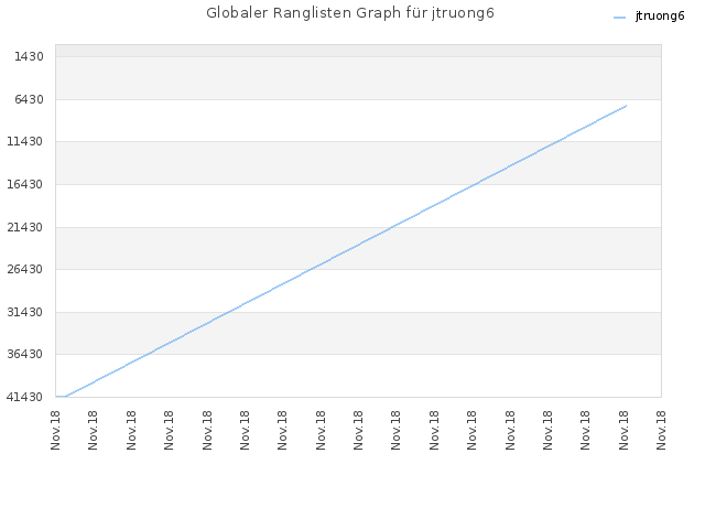 Globaler Ranglisten Graph für jtruong6