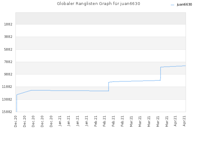 Globaler Ranglisten Graph für juan6630