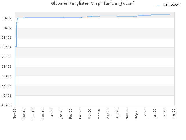 Globaler Ranglisten Graph für juan_tobonf