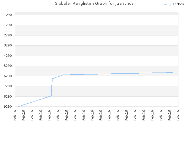 Globaler Ranglisten Graph für juanchosi