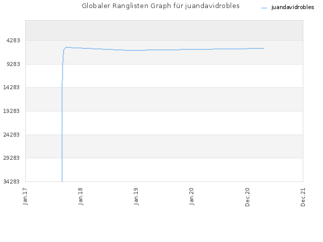 Globaler Ranglisten Graph für juandavidrobles