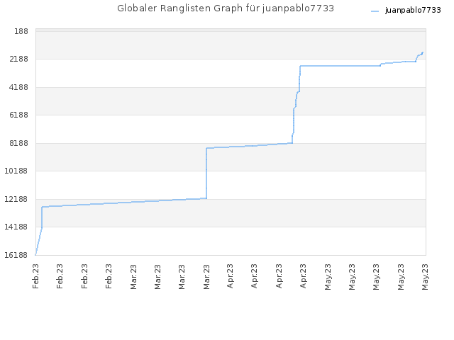Globaler Ranglisten Graph für juanpablo7733