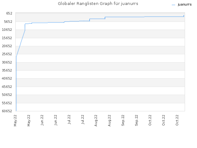 Globaler Ranglisten Graph für juanurrs