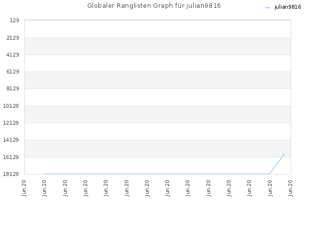 Globaler Ranglisten Graph für julian9816