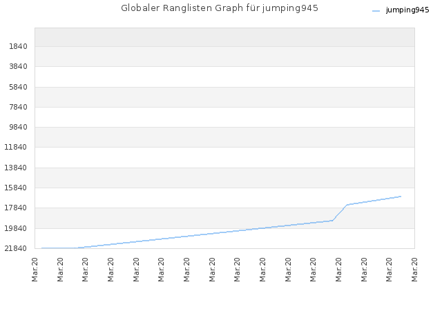 Globaler Ranglisten Graph für jumping945