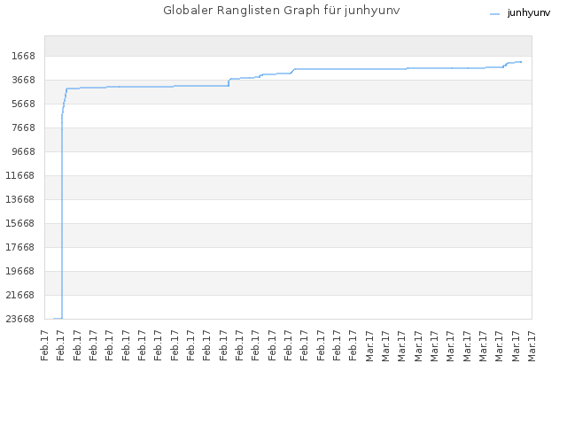 Globaler Ranglisten Graph für junhyunv