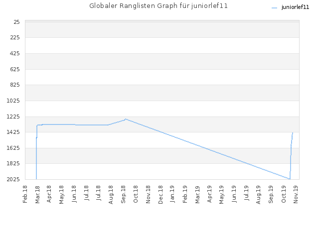 Globaler Ranglisten Graph für juniorlef11