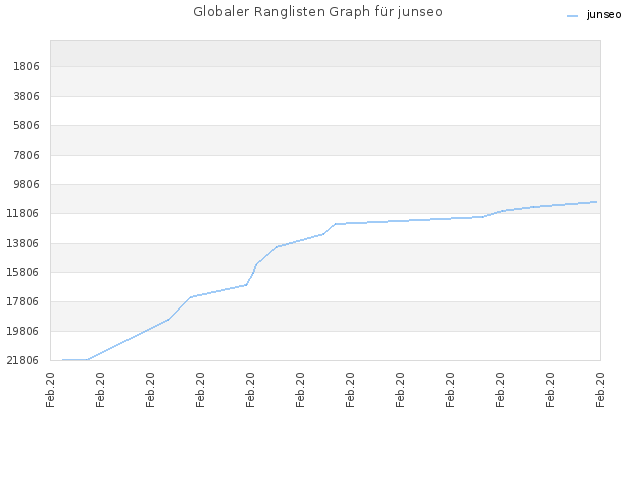Globaler Ranglisten Graph für junseo