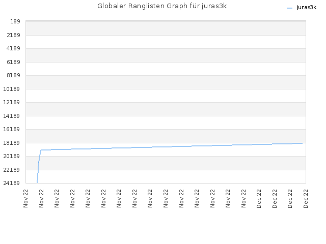 Globaler Ranglisten Graph für juras3k