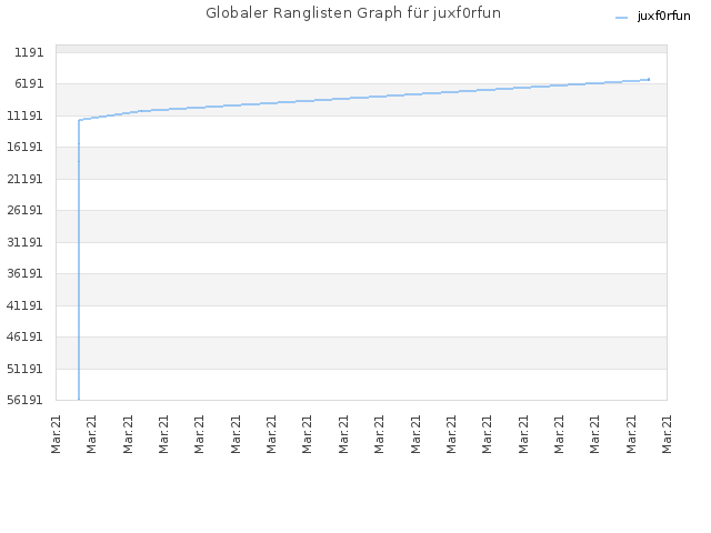 Globaler Ranglisten Graph für juxf0rfun