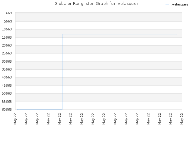Globaler Ranglisten Graph für jvelasquez