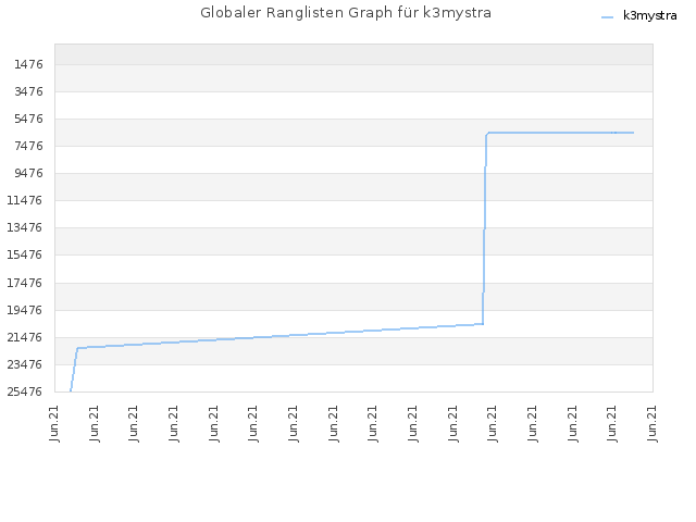 Globaler Ranglisten Graph für k3mystra