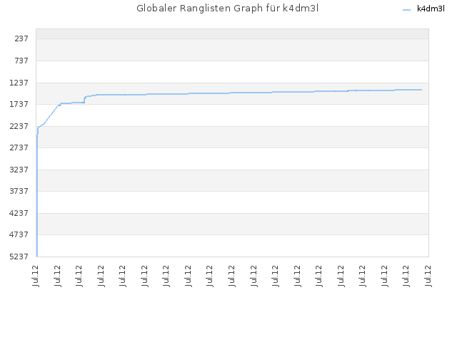 Globaler Ranglisten Graph für k4dm3l