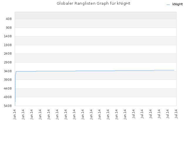 Globaler Ranglisten Graph für kNigHt