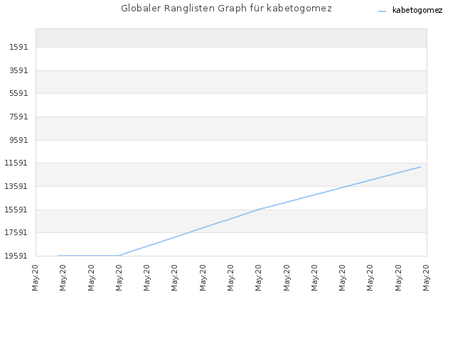Globaler Ranglisten Graph für kabetogomez