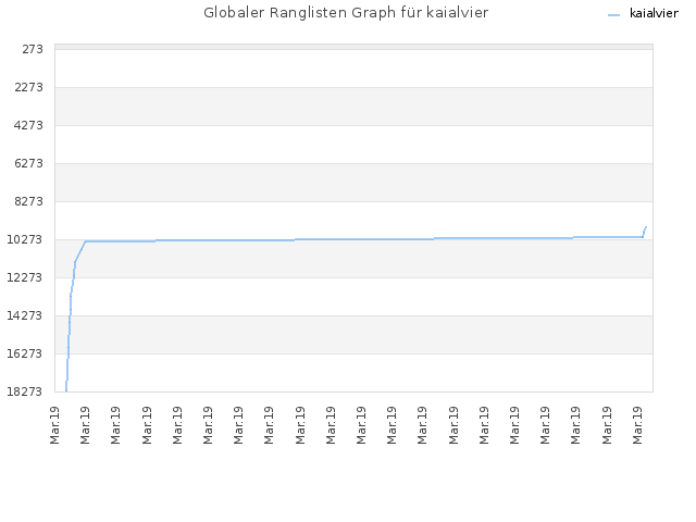 Globaler Ranglisten Graph für kaialvier