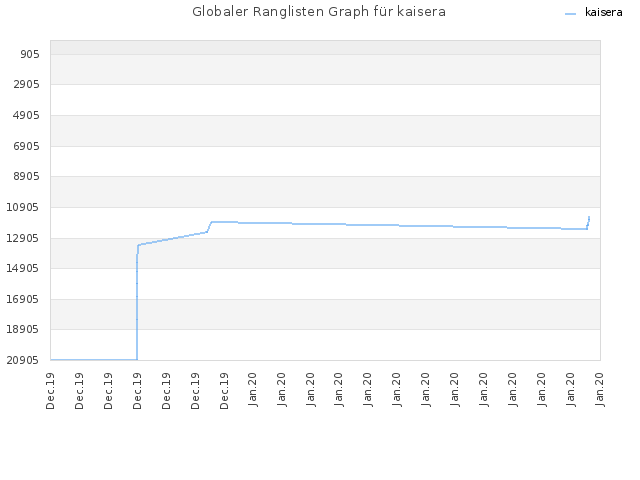 Globaler Ranglisten Graph für kaisera