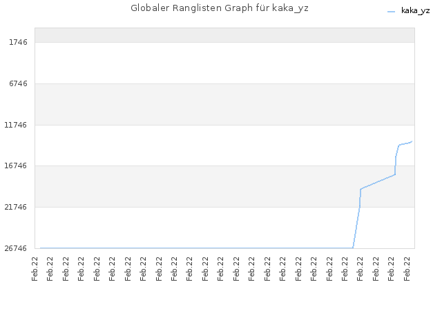 Globaler Ranglisten Graph für kaka_yz