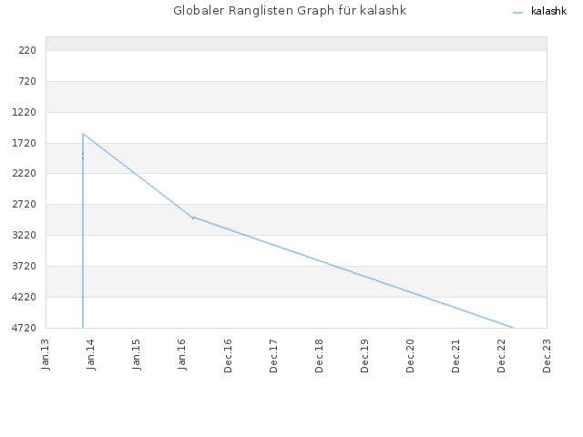Globaler Ranglisten Graph für kalashk