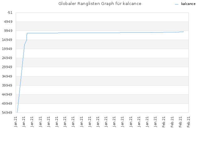 Globaler Ranglisten Graph für kalcance
