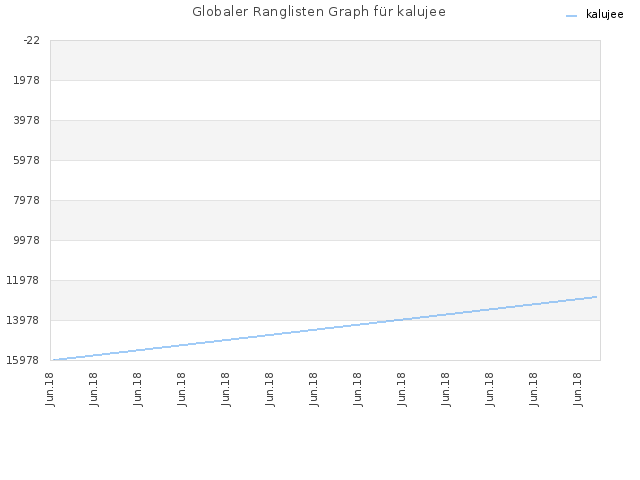 Globaler Ranglisten Graph für kalujee