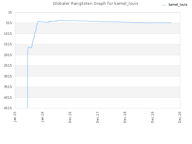 Globaler Ranglisten Graph für kamel_louis