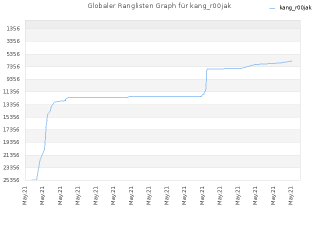 Globaler Ranglisten Graph für kang_r00jak