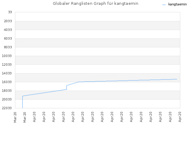 Globaler Ranglisten Graph für kangtaemin