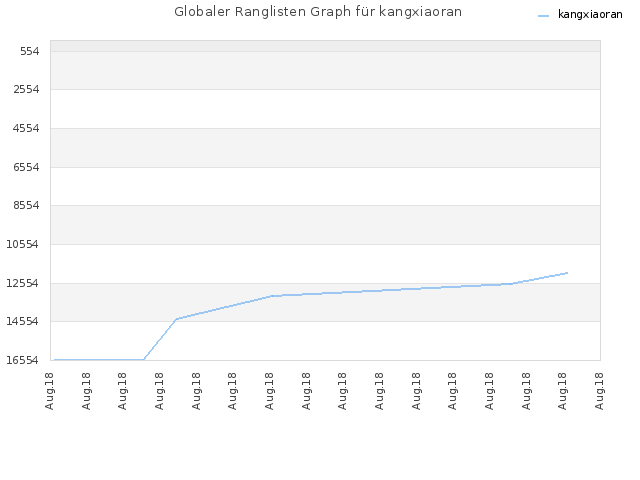 Globaler Ranglisten Graph für kangxiaoran