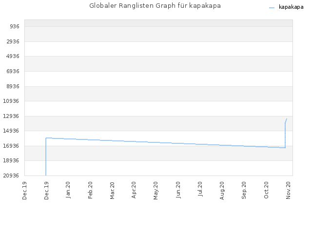 Globaler Ranglisten Graph für kapakapa
