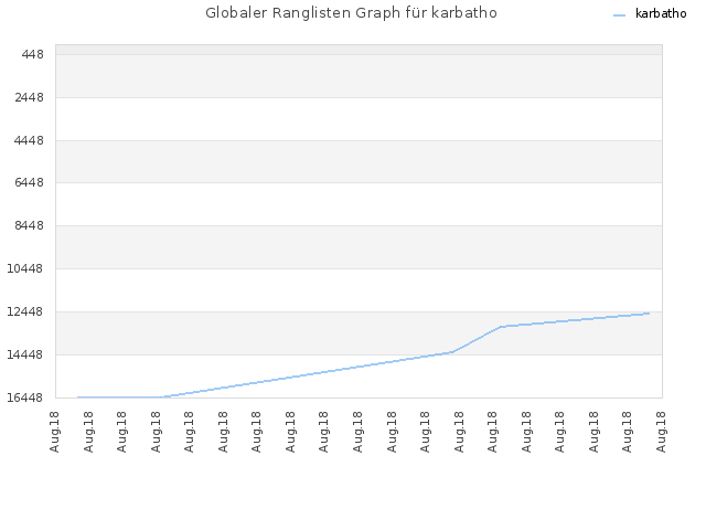 Globaler Ranglisten Graph für karbatho